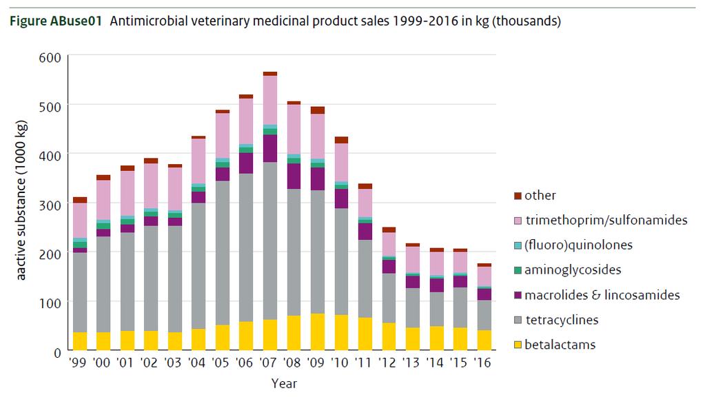 Reduction of antibiotic sales