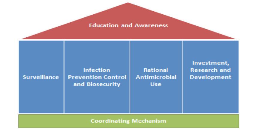 4.0 STRATEGIC FRAMEWORK The Zimbabwe NAP is built on a foundation of research and development and the necessary political commitment and investment to ensure the sustainability of the AMR program.