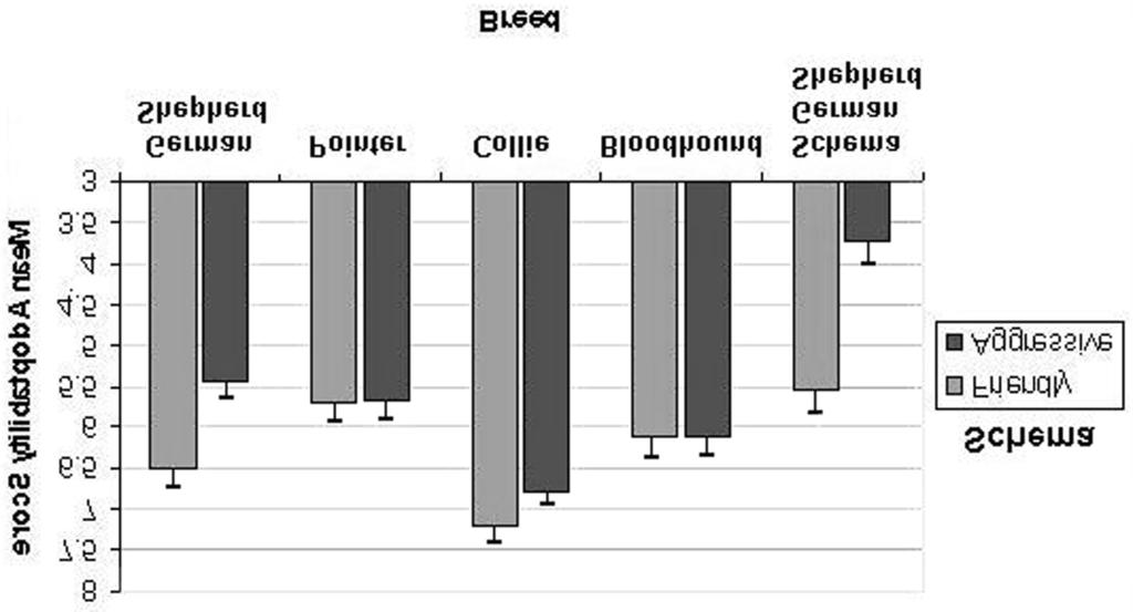 262 WRIGHT, SMITH, DANIEL, ADKINS FIGURE 1 The mean adoptability scores (+ 1 SEM) for five dogs rated by participants who initially saw either a friendly or aggressive German shepherd.
