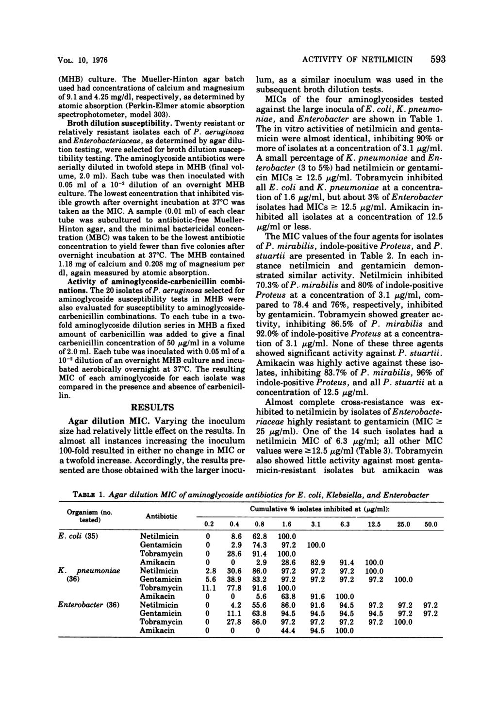 VOL. 1, 1976 (MHB) culture. The Mueller-Hinton agar batch used had concentrations of calcium and magnesium of 9.1 and 4.