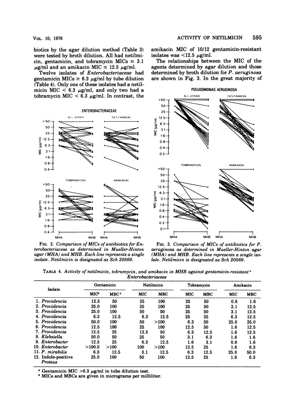 VOL. 1, 1976 biotics by the agar dilution method (Table 3) were tested by broth dilution. All had netilmicin, gentamicin, and tobramycin MICs c 3.1,ug/ml and an amikacin MIC c 12.5,ug/ml.