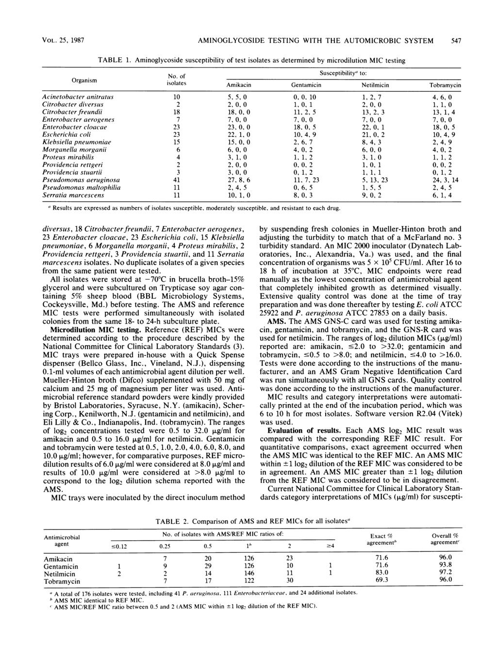 VOL. 25, 1987 AMINOGLYCOSIDE TESTING WITH THE AUTOMICROBIC SYSTEM 547 TABLE 1. Aminoglycoside susceptibility of test isolates as determined by microdilution MIC testing Susceptibility" to: No.