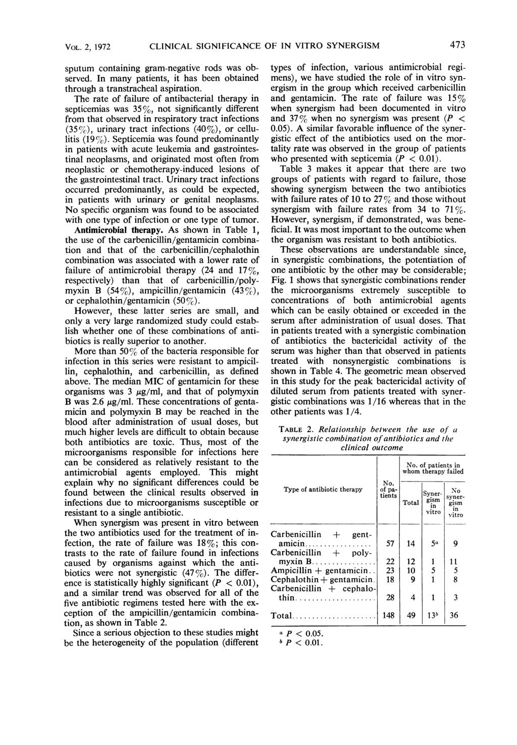 VOL. 2, 1972 CLINICAL SIGNIFICANCE OF IN VITO SYNEGISM sputum containing gram-negative rods was observed. In many patients, it has been obtained through a transtracheal aspiration.