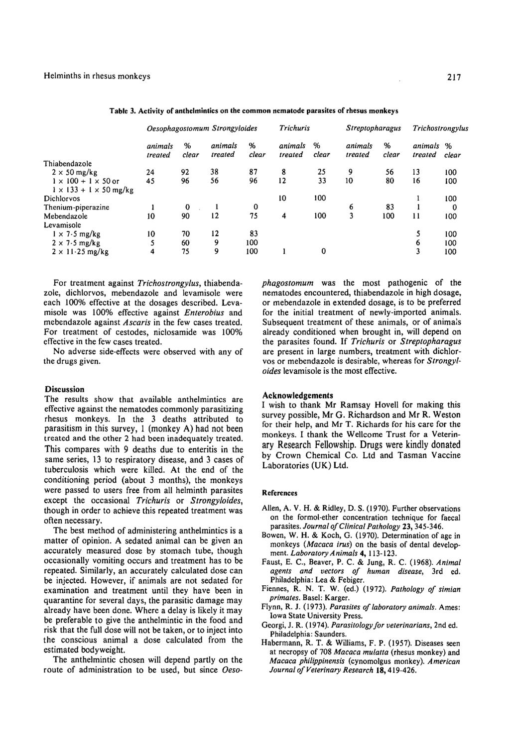 Helminths in rhesus monkeys 217 Table 3.