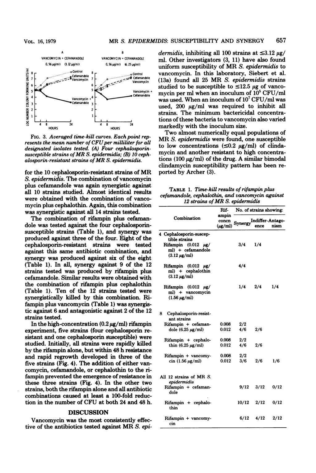 VOL. 16, 1979 A VANCOMYCIN + CEFAMANDOLE 8.56pg/ml) (3.12pgiml.;8 z 7 Z6 g 5-4 z o 3 co.2 ax z =I 8 4 8 24 MR S. EPIDERMIDIS: SUSCEPTIBILITY AND SYNERGY 657 B VANCOMYCIN + CEFAMANDOLE (156ig/mIl) (6.