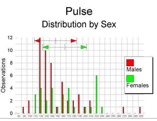 Within this sample all that can be said about differences in pulse rate between males and females is that under these test conditions, females have a slightly higher pulse rate