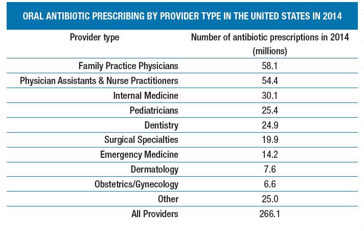 Intended Audiences for Outpatient Antibiotic Stewardship Clinics and Providers Primary care Specialty/subspecialty Emergency department Retail health (i.e. retail pharmacy)