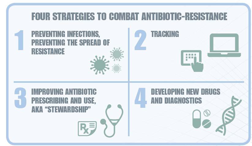 CDC s Four Strategies to Combat Antibiotic