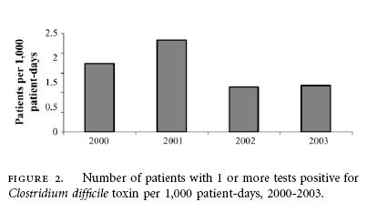 But Boyce JM et al. Infect Control Hosp Epidemiol 2006; 27:479-83. And Product Tap Water 0.76 4% CHG antimicrobial hand wash 0.77 Non-antimicrobial hand wash 0.