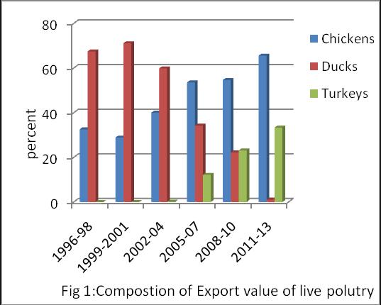 Growth rate of poultry sector Table 5 reflects the compound annual growth rate of Export and Import value of poultry sector. The highest growth rate in export i.e. 38.