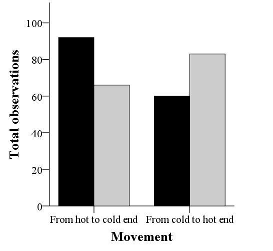 335, df = 1, P = 0.004), with more movements of Tuatara from hot to cold during the night and more from cold to hot during the day (Fig. 4).