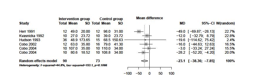 34 Fig 2. Meta-analysis and forest plot for effect of 2-3 subcutaneous doses of whole-cell killed T. foetus vaccine for risk of infection in T. foetus susceptible heifers Fig 3.