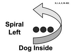 Spiral Left - Dog Inside - This sign requires three pylons placed in a straight line with spaces between them of approximately 6-8 feet.