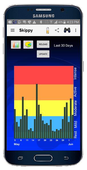 Android The Android app captures your dog s physical activity and allows you to display it in bar chart and pie chart format by hour, day, week, month and year.