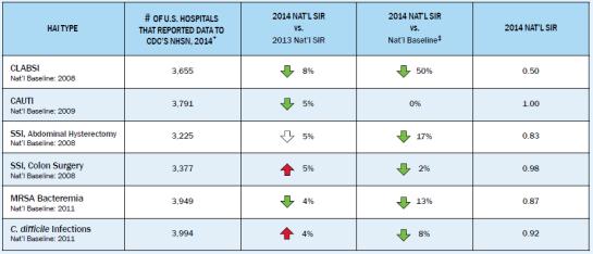 2016 HAI Progress Report: National results summary Significant reductions reported at the national level in 2014 for nearly all infection types when compared to the baseline data CLABSI and abdominal