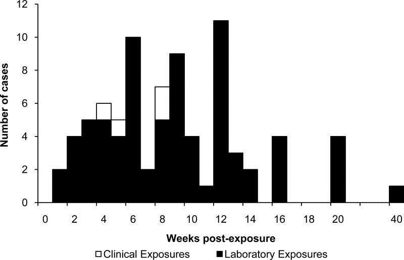 Lab Exposure Individual incubation periods were identified or calculated for 80 LAB cases The median time to symptom onset was 8 weeks The median