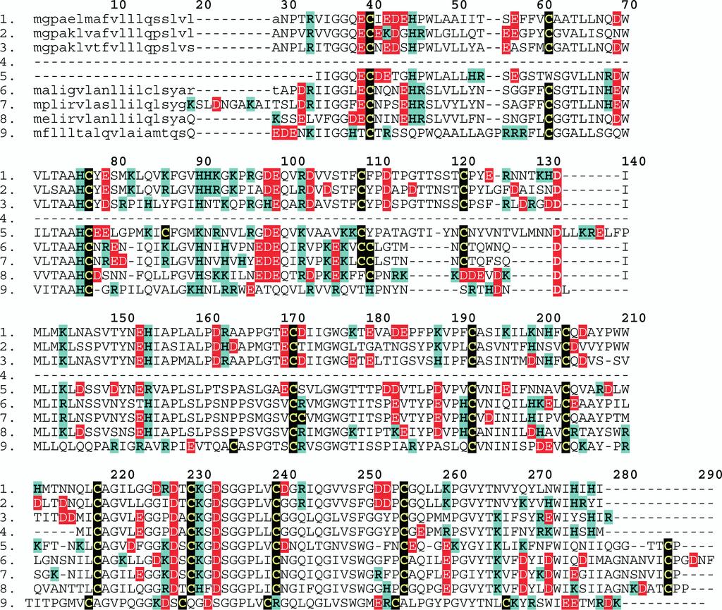 Fig. S4. Sequence comparison of representative kallikrein proteins: the reptile venom proteins (1) EU195456 and (2) EU195457 from Varanus komodoensis, (3) Q2XXN0 from V. mitchelli, (4) Q2XXN1 from V.