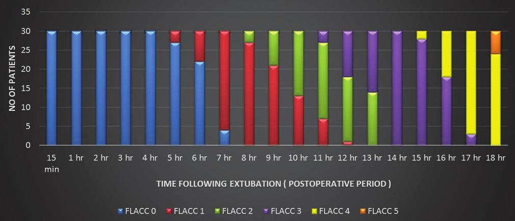 Figure 7, most patients in Group RD had FLACC score of 4 at the 15 th and 16 th hr.