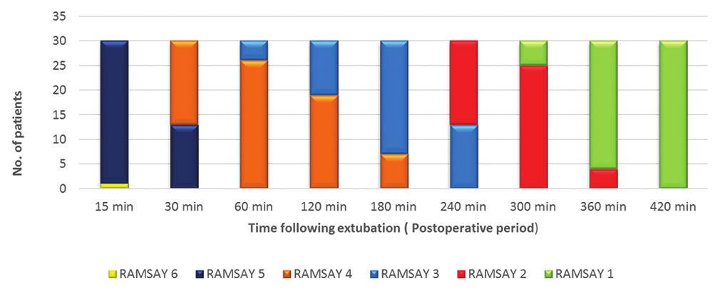 16, 20, and 24 h post-operatively) and due to this long interval between subsequent determination of pain score, the estimation of analgesic duration may have been faulty.