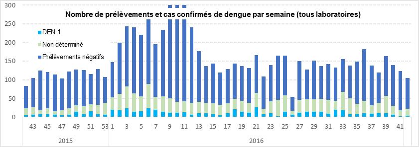 Pacific Islands Countries and Areas French Polynesia (No update) In week 42, 22 confirmed dengue cases were reported in French Polynesia (Figure 9).