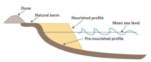 Figure 4. Taken from ASBPA Shore Protection Assessment on Beach Nourishment: How Beach Nourishment Works (2007).
