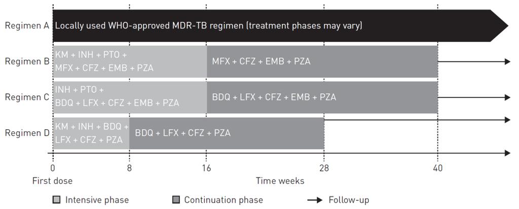 unlikely a shorter MDR-TB regimen of 9 12 months may be used (conditional recommendation, very low certainty in the