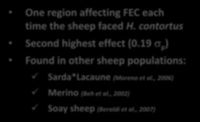 Association of 4 SNPs with resistance to Haemonchus contortus One region affecting FEC each time the sheep faced H. contortus Second highest effect (0.