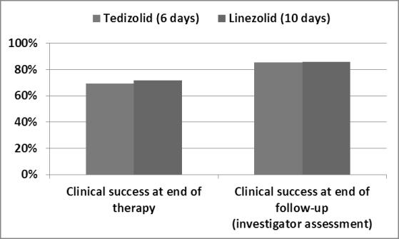 Duration of therapy for cellulitis Randomized trial of 5 vs 10 days of levofloxacin for cellulitis Signs/symptoms scores at follow up (n = 87) 98% in each group had resolution of symptoms within 14