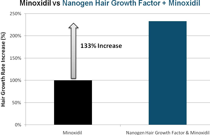 Results When compared to minoxidil, Nanogen Hair Growth Factors are significantly more effective at stimulating hair growth.