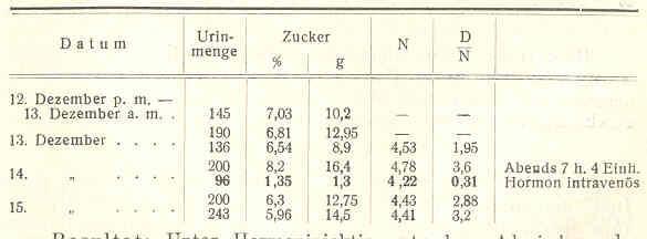 1909 Minkowski studied Zülzer s extract and missed the Nobel Prize Forschbach, J (1909): Versuche zur Behandlung des Diabetes mellitus mit dem Zuelzerschen