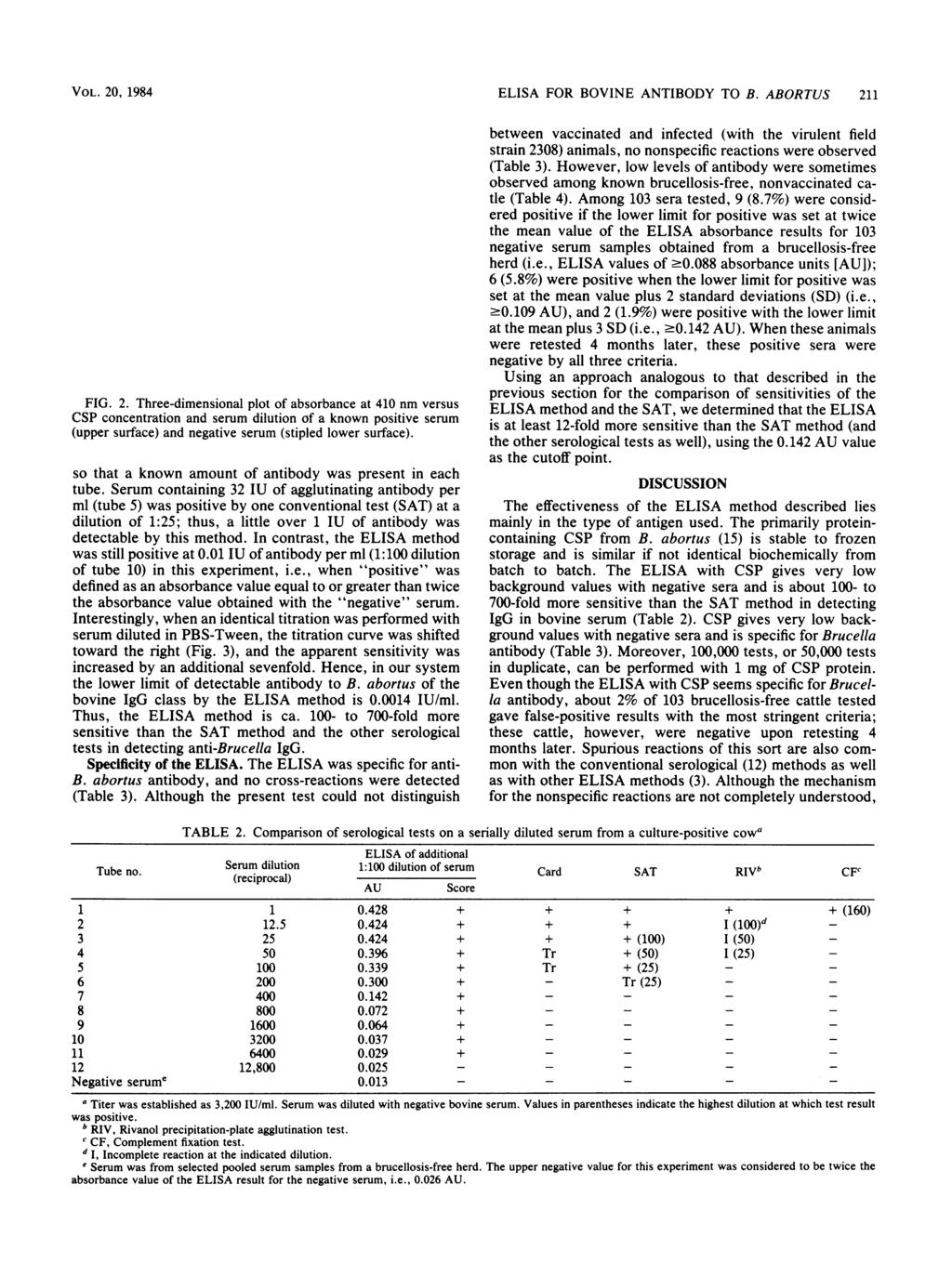 VOL. 20, 1984 2 er -:I LLJ w Cr m CD) cn -: 0.7 0.6 0.5-04 0. 3-0.2-0.1 0 FIG. 2. Three-dimensional plot of absorbance at 410 nm versus CSP concentration and serum dilution of a known positive serum (upper surface) and negative serum (stipled lower surface).