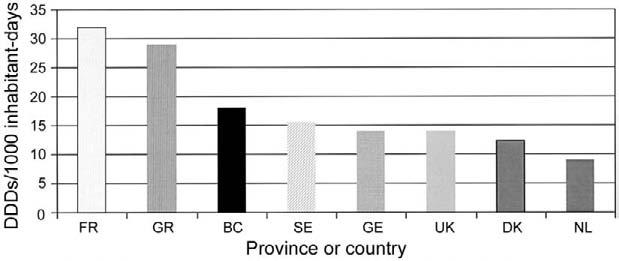 Figure 2. Antibiotic consumption in 2000 in British Columbia (BC) and select European countries. DK, Denmark; FR, France; GE, Germany; GR, Greece; NL, The Netherlands; SE, Sweden; UK, United Kingdom.