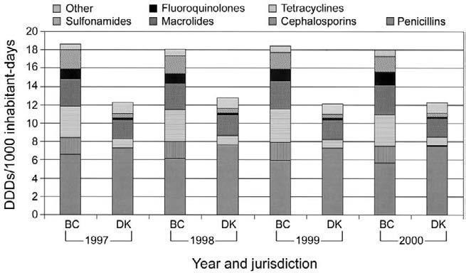Denmark. It is also notable that the rate of outpatient fluoroquinolone consumption in British Columbia exceeded that in Denmark by nearly 10-fold.