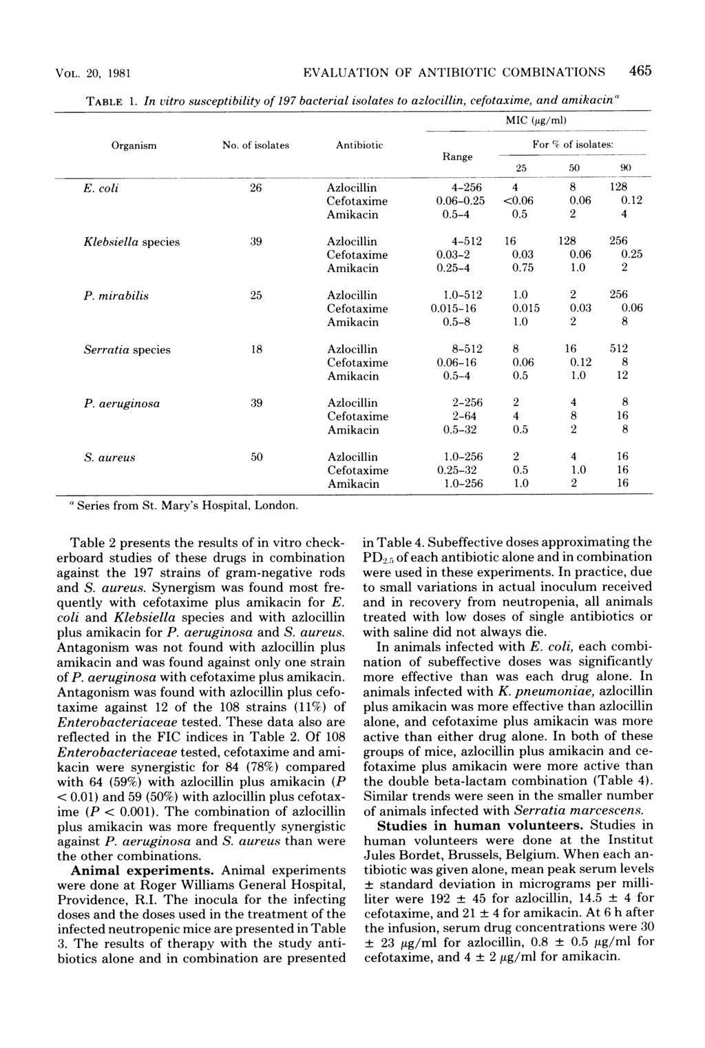 VOL. VEVALUATION 20, 1981 OF ANTIBIOTIC COMBINATIONS 465 TABLE 1. In vitro susceptibility of 197 bacterial isolates to azlocillin, cefotaxime, and amikacin" MIC ([g/ml) Organism No.
