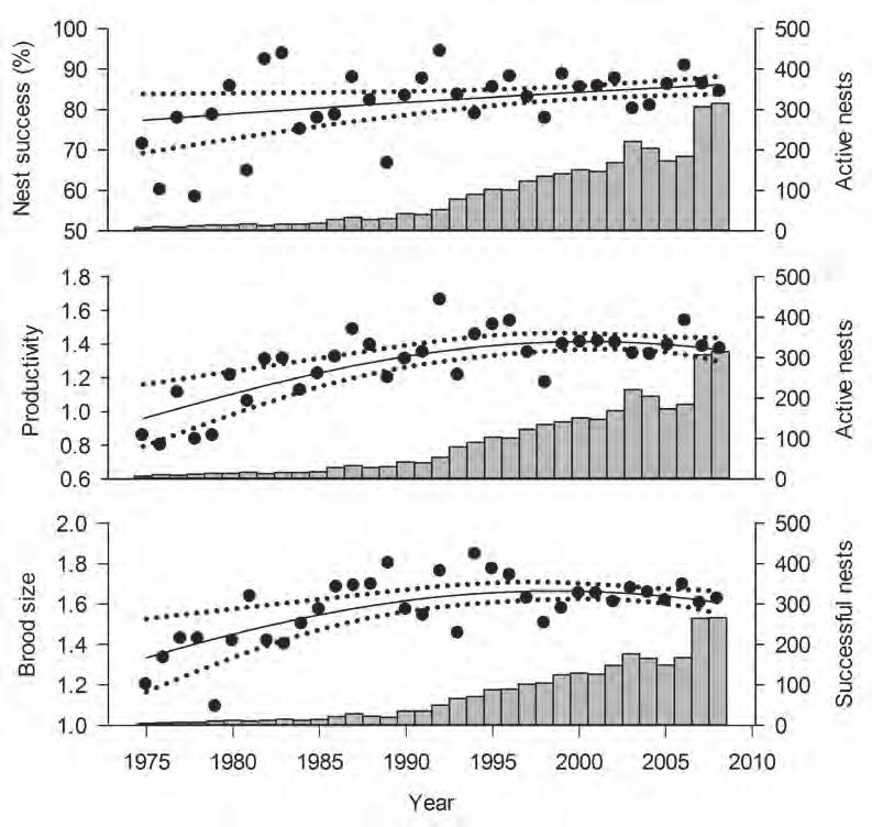 Discussion Observed increases in nest success, productivity, and brood size in Louisiana were not as large as those reported in other studies (Grier 1982, Watts et al.