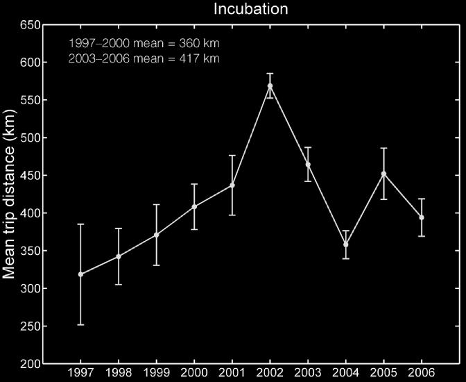 Figure 13. Patagonian penguins are traveling farther north during incubation than they did a decade ago.