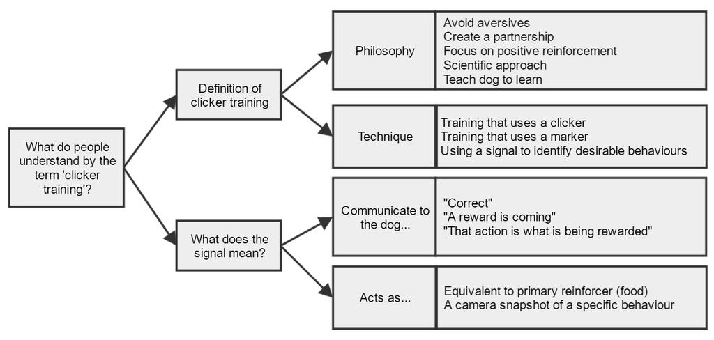 Clicker training: research versus practice Feng et al. address the following questions: 1) What is clicker training? 2) Why do people use clicker training?
