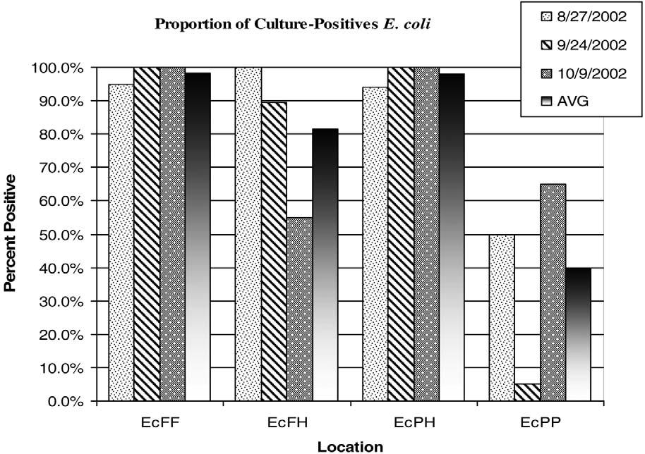 554 FLUCKEY ET AL. J. Food Prot., Vol. 70, No. 3 FIGURE 2. Proportion of samples that were culture positive for nonspecific E. coli biotype I.