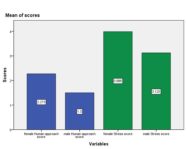 The calculated scores of the sexes of all groups are shown in table 3 and figure 3. Of both sexes both the human approach score and stress score are shown.