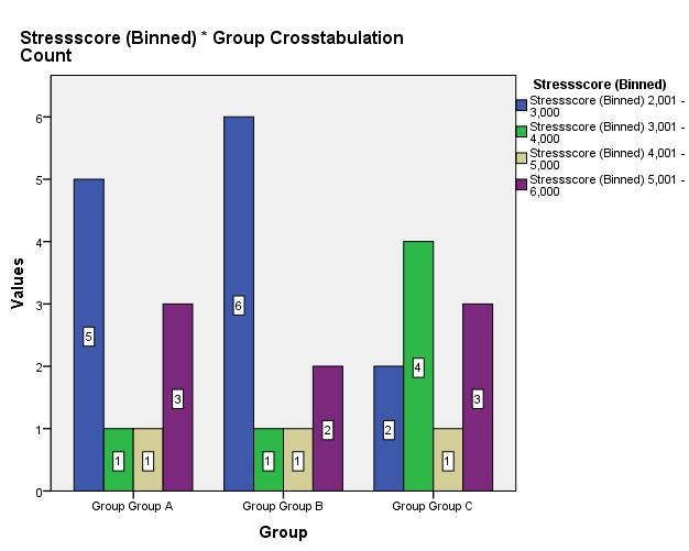 Figure 4: Figure 4; binned stress score for group A, B and C. The binned scores from low to high have the colours blue (2.001-3.000), green (3.001 4.000), yellow (4.001 5.000) and purple (5.001-6.