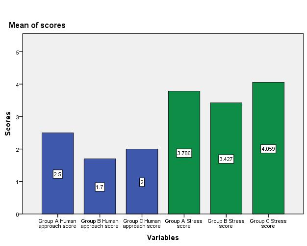 The means of the human approach score and stress score were calculated for each group of cats as seen in figure 2 and table 1. Table 1: Descriptive Statistics group and scores Group N Mean Std.