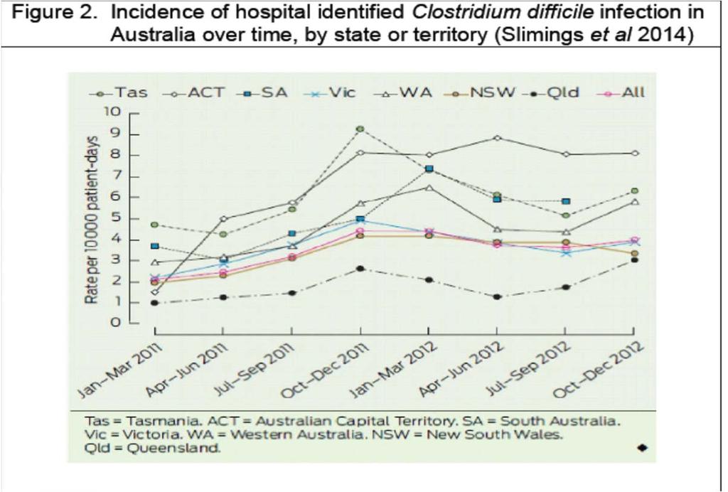 Burden in Australia/New Zealand Internationally, the incidence of CDI has increased significantly over the past 10 years Upward trend in CDI rates 12 683 cases of hospitalidentified CDI, giving an