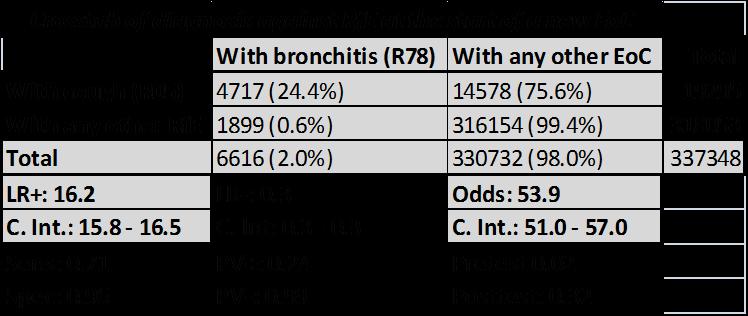 Diagnosis of bronchitis With