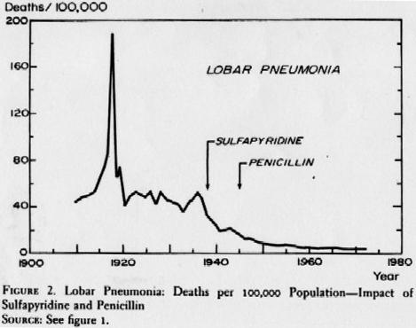 Impact of Penicillin and