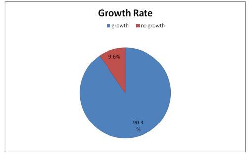 Figure (1): The percentage of growth