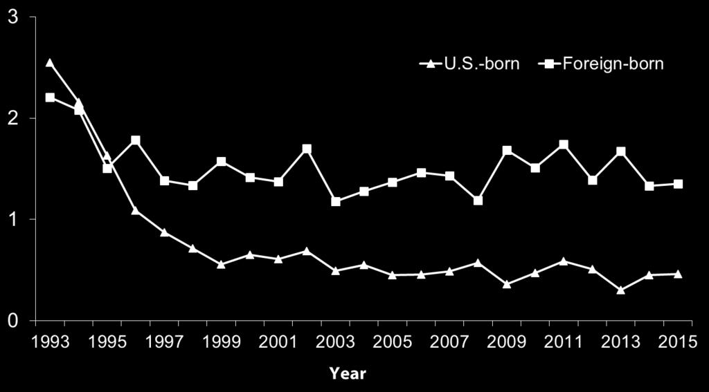 Primary MDR-TB Among U.S.-Born versus Foreign- Born Persons, United States, 1993 2015* Resistant (%) * As of June 9, 2016.