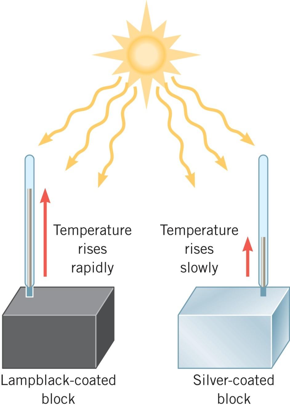 13.3 Zračenje ZRAČENJE (radijacija) Zračenje je proces u kojem se toplina (openito, energija) s jednog mjesta na drugo prenosi elektromagnetskim valovima.