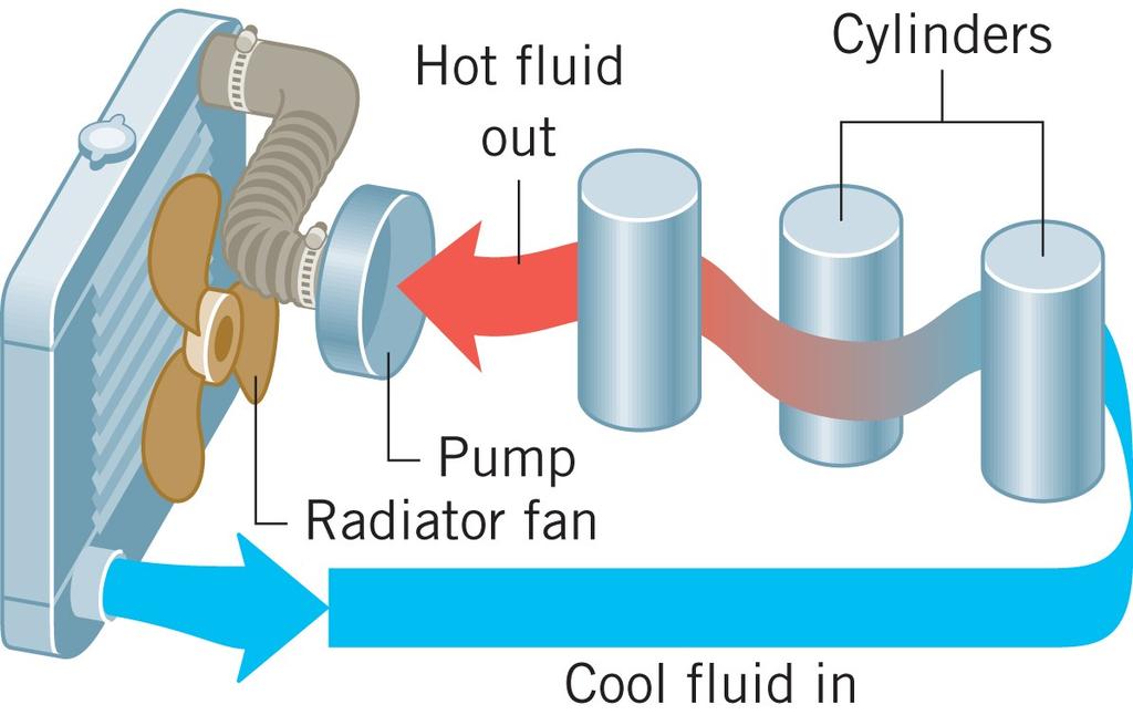 13.1 Strujanje Prisilno strujanje cilindri vruća tekućina pumpa