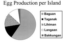 Table 1. Egg production in Turtle Islands, Tawi-Tawi from 1984-2000.