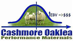 Genomics Maternal Sheep have very good eating Quality But have a range DNA Testing all sires When we